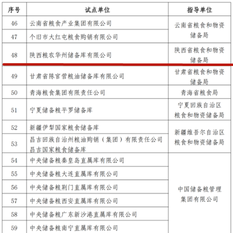 陜西糧農(nóng)華州儲(chǔ)備庫入選國(guó)家綠色儲(chǔ)糧標(biāo)準(zhǔn)化試點(diǎn)單位