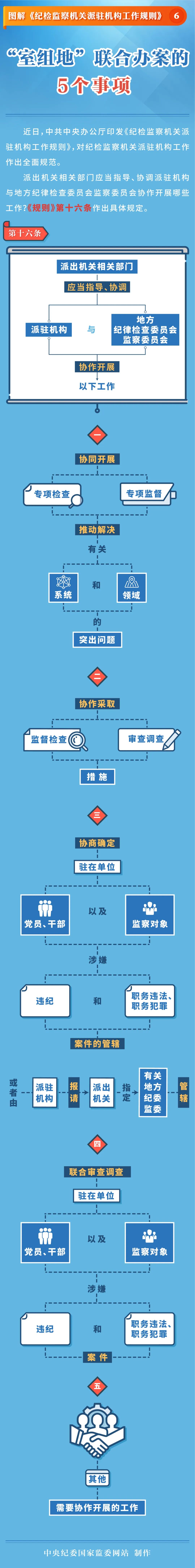 圖解《紀檢監(jiān)察機關(guān)派駐機構(gòu)工作規(guī)則》⑥ “室組地”聯(lián)合辦案的5個事項